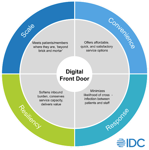 Characteristics of the Digital Front Door - Convenience, Response, Resiliency, Scale